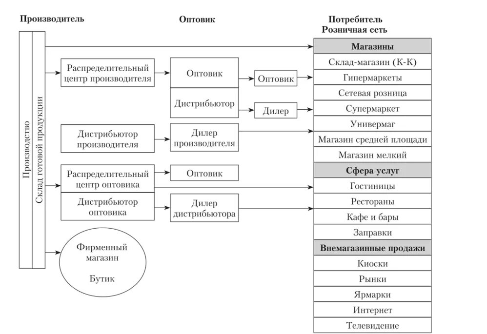 Организация логистики распределения