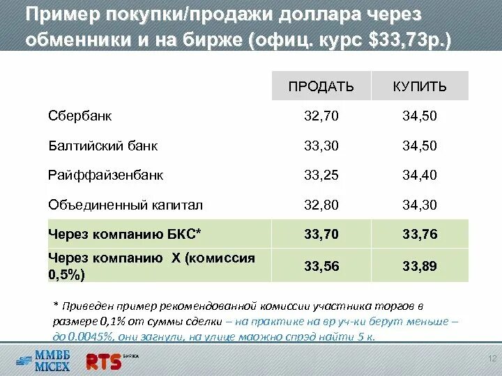 В каком банке есть доллары