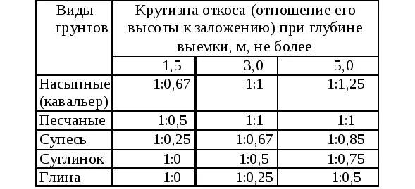 Угол откоса котлована таблица. Крутизна откоса котлована таблица. Таблица откосов траншеи. Крутизна откосов при глубине траншеи.