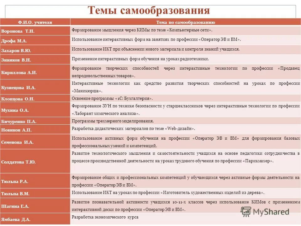 Тема самообразования учителя истории. Тема самообразования интерактивные формы обучения. темы по самообразованию для лаборантов. этапы развития профессии оператора. темы самообразования медицинской деятельности.