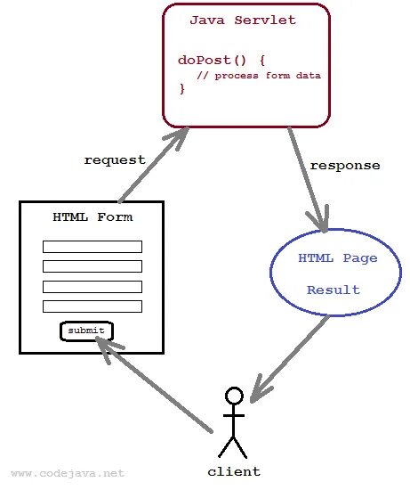Put java. Java servlet. сервлеты. form data запрос. servlet методы.