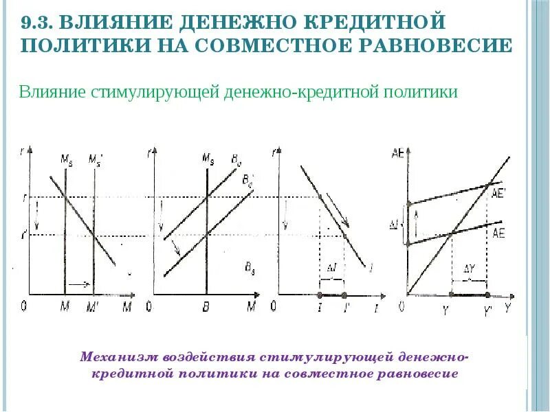 Денежная политика влияние на экономику. Стимулирующая денежно-кредитная политика. Стимулирующая монетарная политика. Стимулирование денежно кредитной политики. Стимулирующая и сдерживающая кредитно-денежная политика.