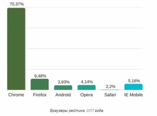 Какой браузер был популярен в 2019 году. Популярность браузеров в мире. Список браузеров по популярности. Самые популярные браузеры в России. Самые популярные браузеры 2020.