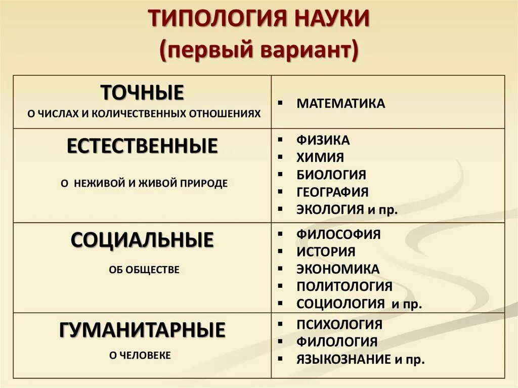 Сколько есть наука. Типология наук. Естественные науки Обществознание. Гуманитарные науки это в обществознании. Виды наук в обществознании.