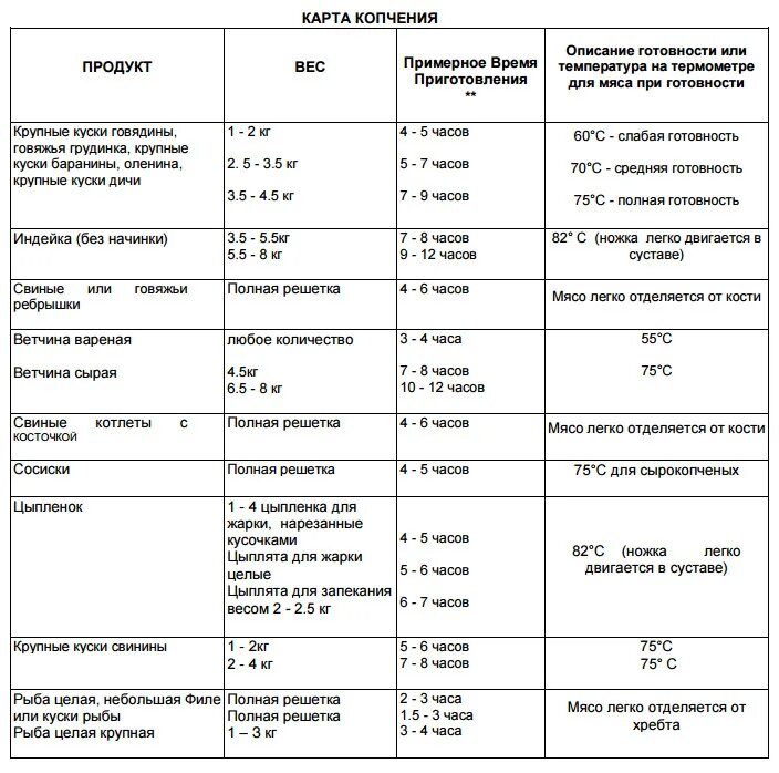 Горячее копчение мяса время. Время горячего копчения таблица. Таблица температур для горячего копчения рыбы. Таблица холодного копчения рыбы. Таблица копчения продуктов горячего копчения.