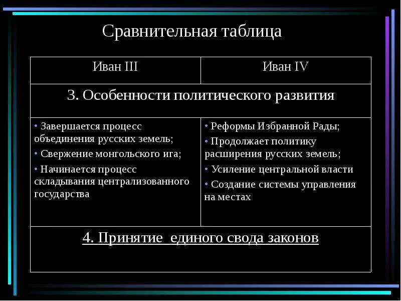 Реформы ивана 3 факты. Реформы Ивана 4 таблица. Реформы Ивана III. Реформы Ивана третьего таблица. Реформы при Иване 3 таблица.