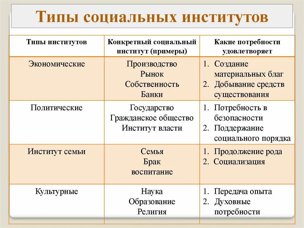 Поколении социально экономически и. Социальные институты примеры. Социальные институты примеры Обществознание. Типы общественных институтов. Первичные социальные институты.