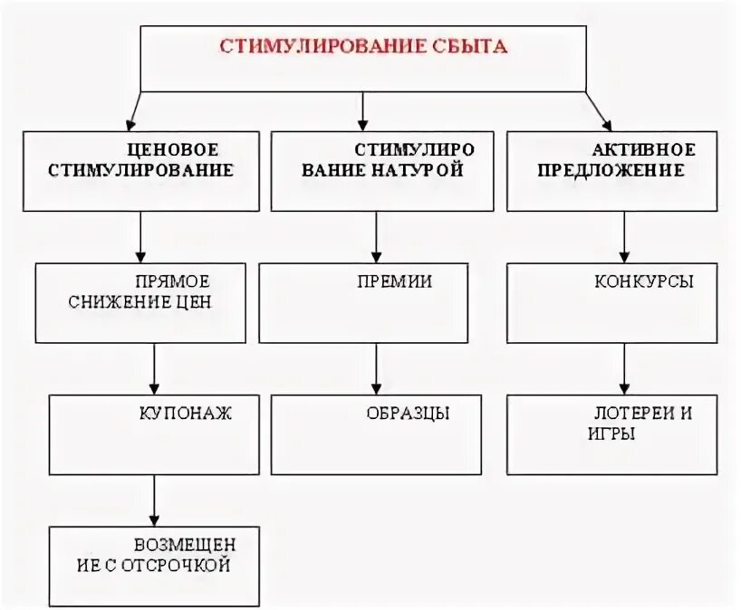 Инструменты стимулирования сбыта. Проблемы стимулирования сбыта. Дерево целей стимулирование сбыта продукции. Управление каналами сбыта. Номер телефона отдела сбыта