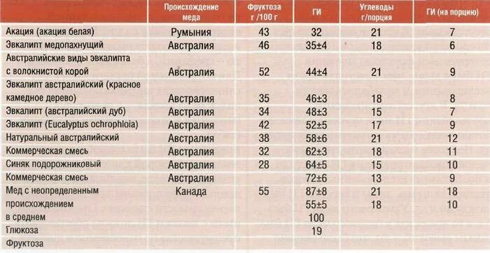 Гликемический индекс мёда таблица. Гликемический индекс сортов меда таблица. Кипрейный мед гликемический индекс. Мед инсулиновый индекс гликемический.