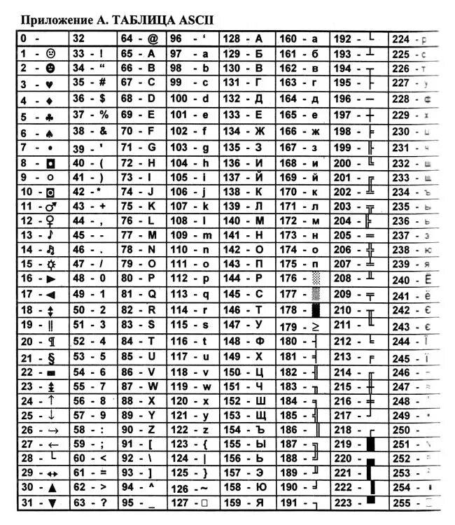 Шестнадцатеричные коды символов. Таблица кодировки asc2. Таблица ASCII кодов 16 система. Таблица ASCII 256 символов c++. Таблица кодировки ASCII. Символ 4.