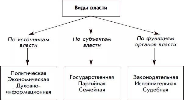 Виды власти. Виды лвастим. Видцы власти. Виды власти по источникам. Существует источника власти