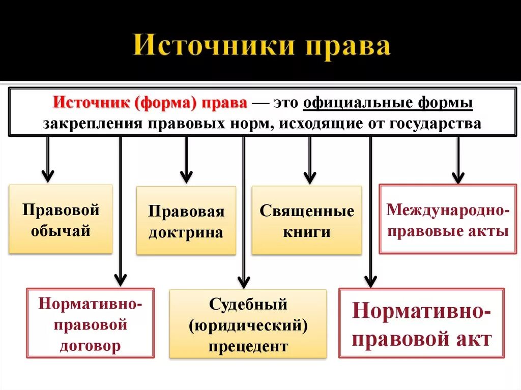 Правом считают. Формальные источники права. Источником права является. Виды источников права. Виды источников права таблица.