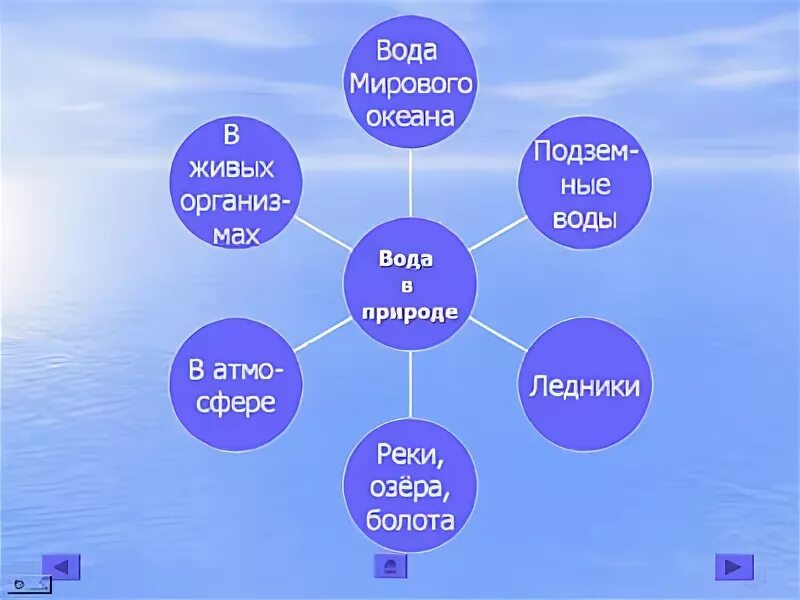 Какое имеет значение реки озера. Схема водных богатств в жизни. Водные богатства в жизни человека. Пресные воды кластер. Значение водных богатств схема.