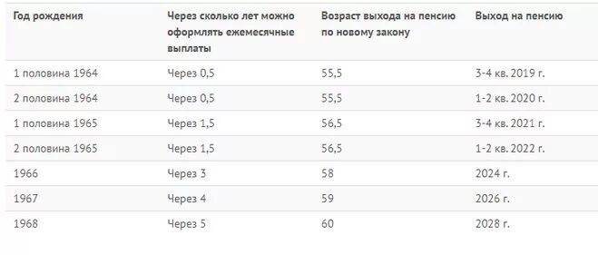 Возраст выхода на пенсию женщин 1965