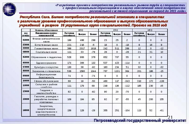 Ожидаемую потребность. Прогнозная потребность в кадрах по профессиям и специальностям. Анализ потребности в кадрах. Прогноз кадровой потребности. Прогноз потребности в кадрах.