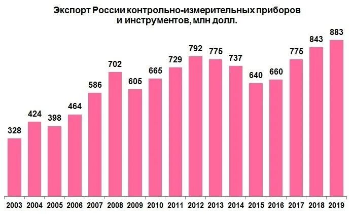 График машиностроения. Машиностроение россии статистика. экспорт машиностроения россии. экспорт автомобилей из россии. объем машиностроения в россии по годам.