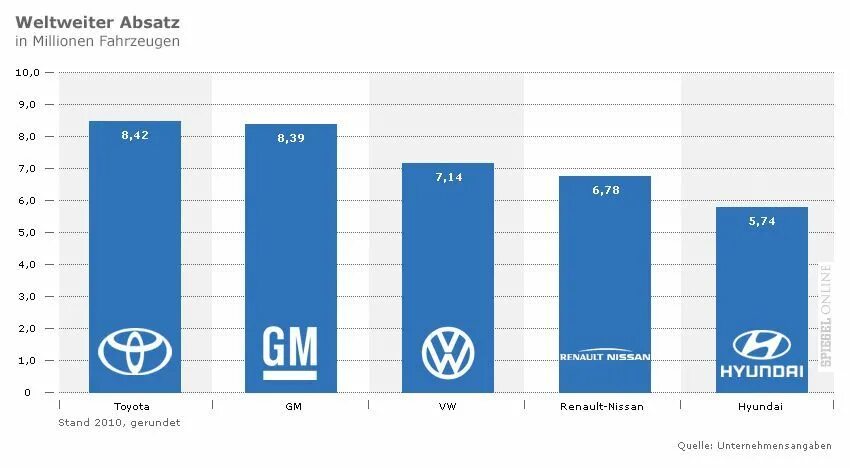 Вернется ли тойота на российский рынок. Конкуренты Toyota Motor. Конкуренты General Motors.