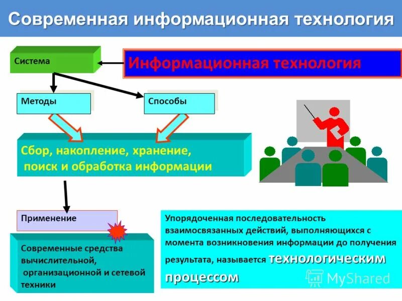 Информационные процессы в информатике схема. Перечислите основные информационные процессы в информатике. Неинформационные процессы примеры. Основные этапы информационного процесса. Этап информационного процесса который выполняется последним это.