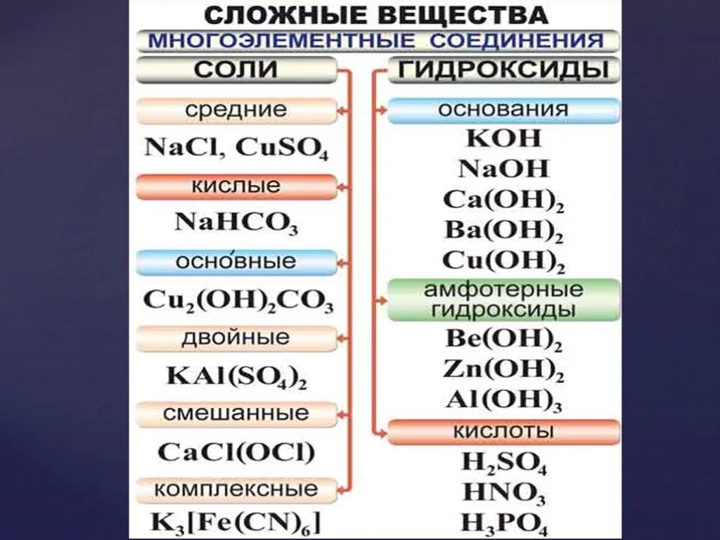 Средние соли химия 8 класс. Классификация неорганических веществ 9 класс химия. Классы неорганических соединений химия оксиды. Классификация неорганических веществ соли. Неорганические соединения.