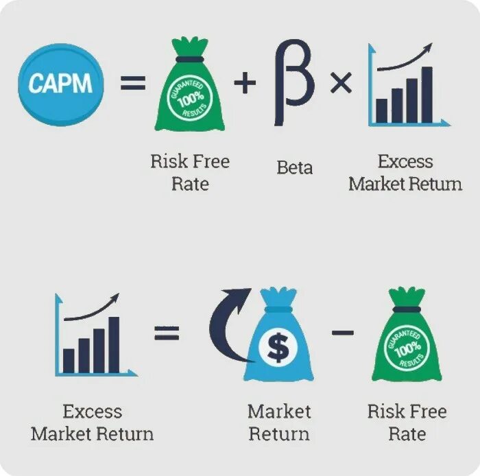 Модель Camp формула. Модель CAPM формула. Метод CAPM. Модель капитальных активов CAPM. Модель camp