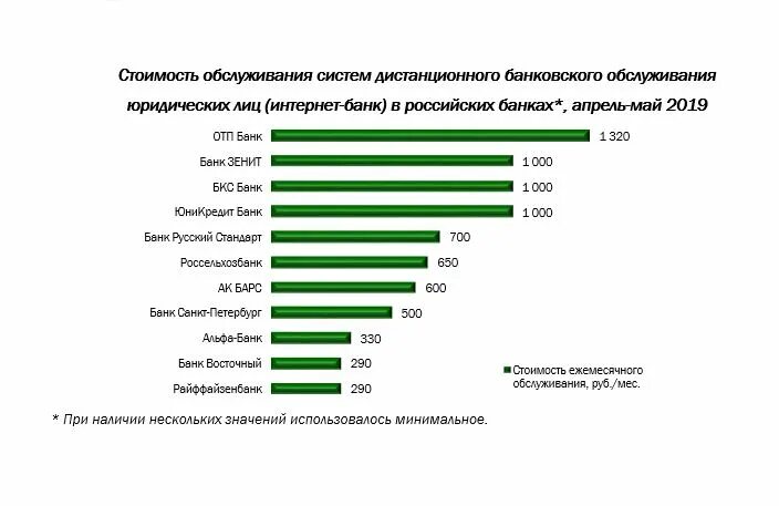 Отношениях с другими банками. Рейтинг банковских услуг. Российский рынок дистанционного банковского обслуживания. Самые популярные банковские услуги в России. Список интернет-банков.