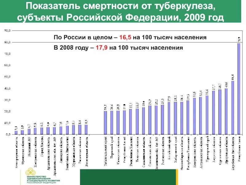 Сколько тыс населения в россии. Смертность от туберкулеза в России в 2020. Показатель смертности от туберкулеза в России 2021. Процент смертности от туберкулеза. Статистика по туберкулезу в России.