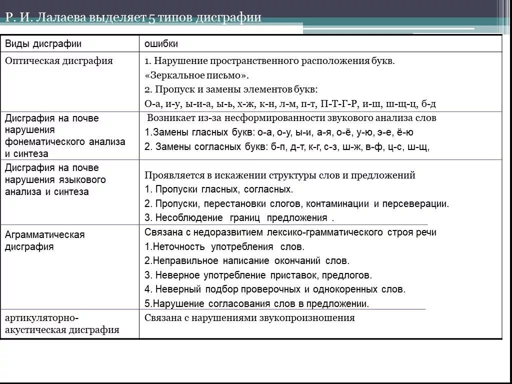 Формы дисграфии таблица Лалаева. Дисграфия таблица по Лалаевой. Характерные ошибки при дисграфии. Специфические ошибки при дисграфии таблица. Дисграфия план