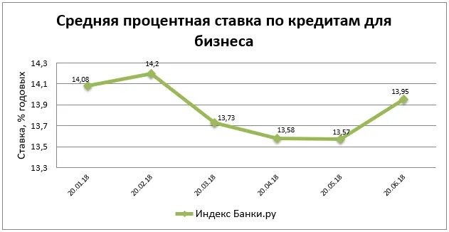 Процент по кредиту для малого бизнеса. Средняя ставка по кредитам для юридических лиц 2021. Кредит для бизнеса средний процент. Средняя ставка по кредитам 2021. Процентная ставка по кредиту в россии