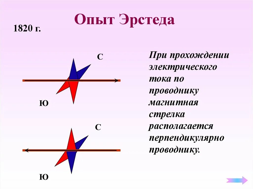 Опыт Эрстеда 1820. Опыт Эрстеда магнитное поле схема. Магнитная стрелка и электрический проводник. Магнитная стрелка и проводник с током.