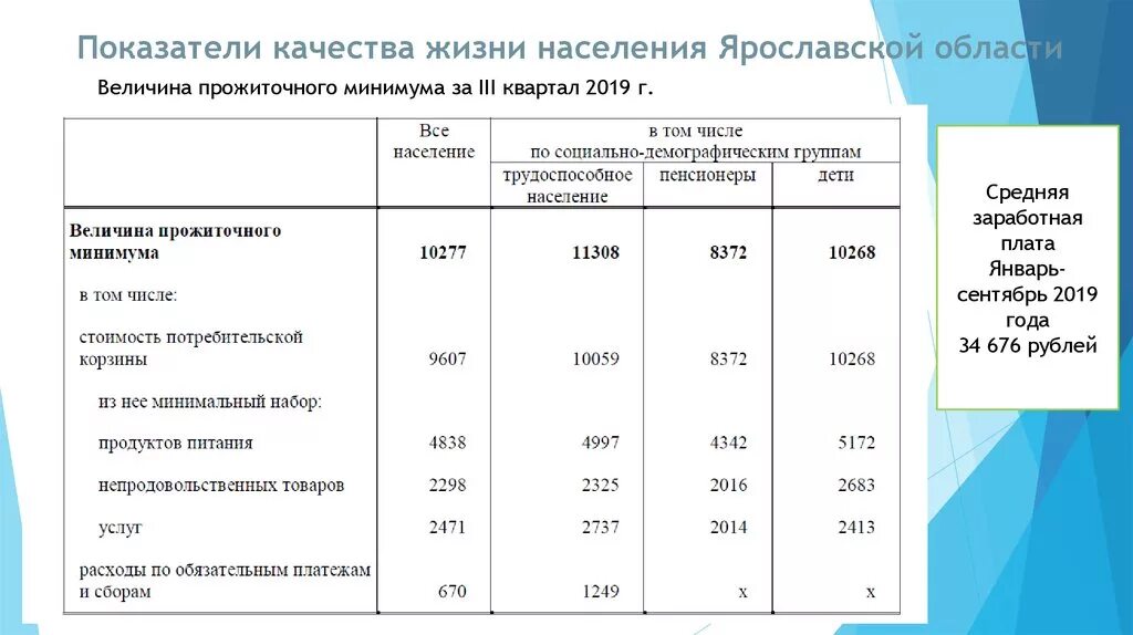 Население Ярославской области. Численность Ярославской области. Численность населения Ярославской области. Показатели качества жизни населения.