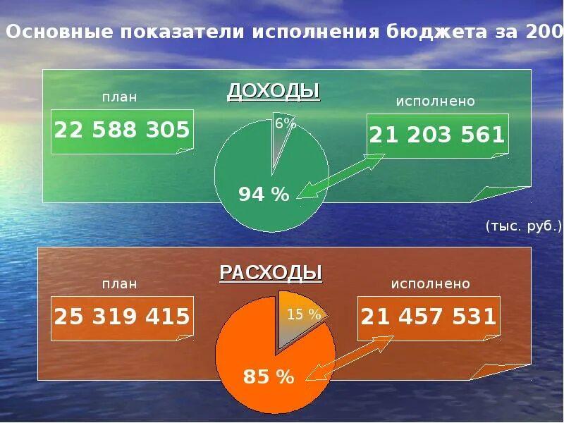 Исполнение бюджета презентация. Основные показатели исполнения бюджета. Исполнение бюджета слайды. Слайды по исполнению бюджета по доходам.