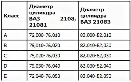 Ремонтные размеры поршней ваз. Таблица поршней ВАЗ 21083. Ремонтные Размеры поршней ВАЗ 21083 таблица. Таблица поршневых групп ВАЗ 21083. Диаметр поршня ВАЗ 2108.