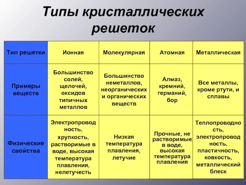 Типы кристаллических решеток и их примеры Кристаллическая решетка это фото