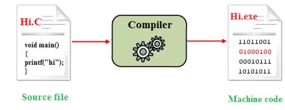 Compile source. Compiler. Компилятор. LCC компилятор. Логотипы компиляторов.