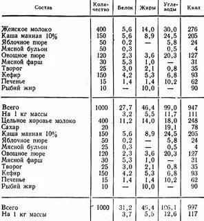 Нормы еды после года