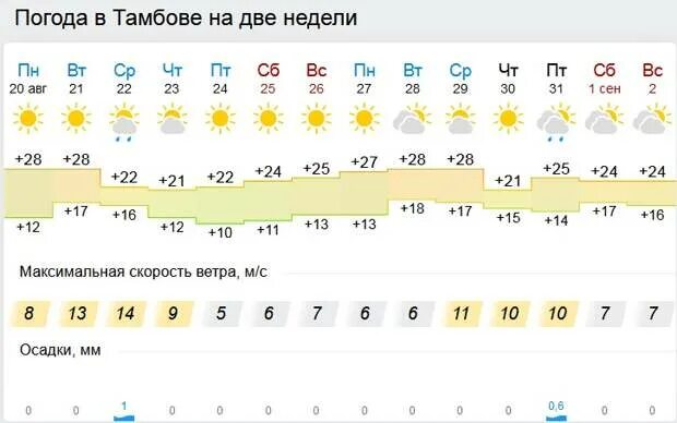 Погода на завтра в тамбове по часам. Погода в Тамбове. Погода в Тамбове на неделю. Погода в Тамбове сегодня. Погода в Тамбове на 14 дней.