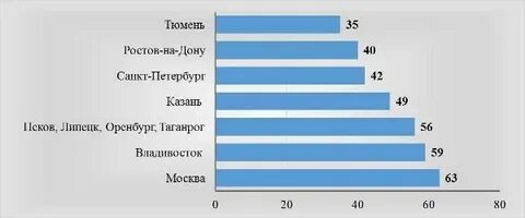 На сколько взяли ростов