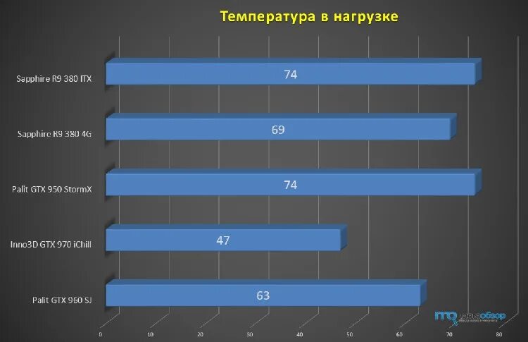 Sapphire Nitro r9 380 ITX Compact. Sapphire Radeon r9 380 ITX Compact.. Нормальная температура 1080 ti. Рабочая температура 1050ti.