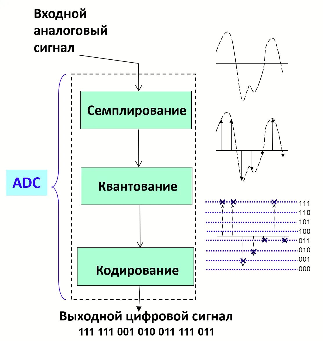 Аналоговый дискретный квантованный и цифровой сигналы. Дискретный аналоговый цифровой сигналы схема. Схема преобразования аналогового сигнала в цифровой. Кодирование аналогового сигнала в цифровой.