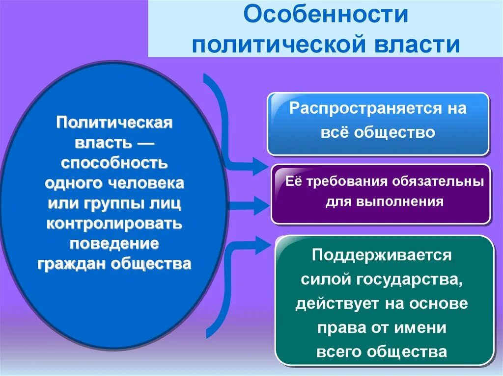 Бюджетная политика обществознание 10 класс. Особенности политической власти. Политика и власть презентация. Особенности политической власт. Политика и власть 9 класс.