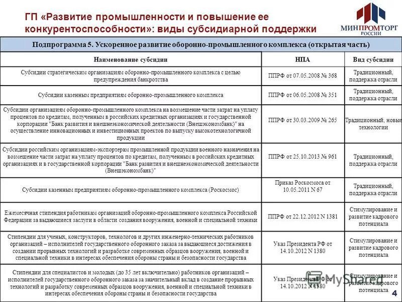 Какие мероприятия проводились для развития оборонной промышленности. Развитие предприятий ОПК. Государственное регулирование оборонно-промышленного комплекса.. Организации ОПК перечень. Государственная поддержка в виде субсидий.