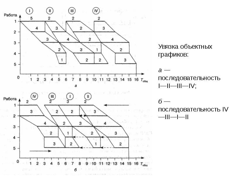 Увязка работ. Графическая последовательность. Увязка. График последовательности.