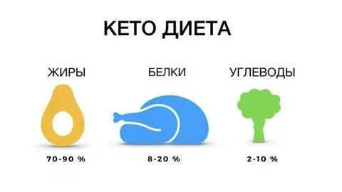 Сколько грамм углеводов на кето