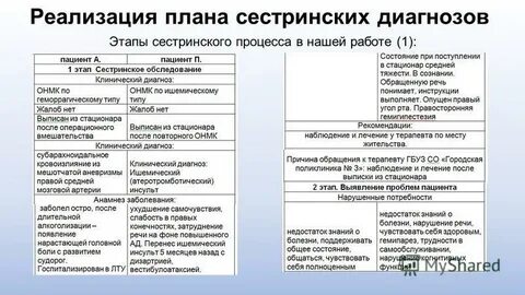 Обследование сестринский диагноз