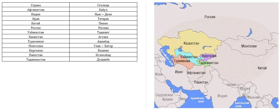 Средняя азия какие города. Центральная Азия государства и столицы. Страны центральной Азии и их столицы. Столицы зарубежной Азии таблица. Страны центральной Азии список и их столицы.