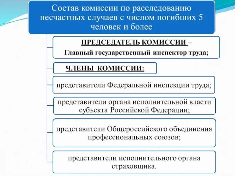 Легкий несчастный случай состав комиссии. Состав комиссии по расследованию профессионального заболевания. Комиссия по расследованию профзаболевания. Комиссия по расследованию несчастного случая. Комиссия по расследованию острого профессионального заболевания.