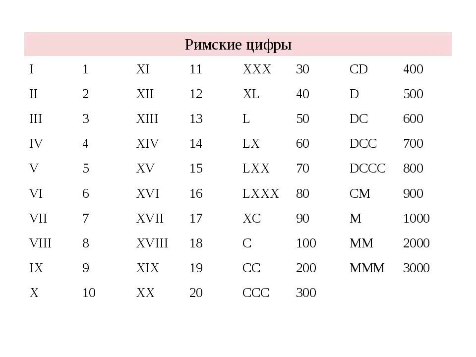 Xix на русскую цифру. Цифры римские цифры от 1 до 20. Римские 1 2 3 и 4. Века римские цифры от 1 до 20. Таблица римских цифр от 1 до 1000.