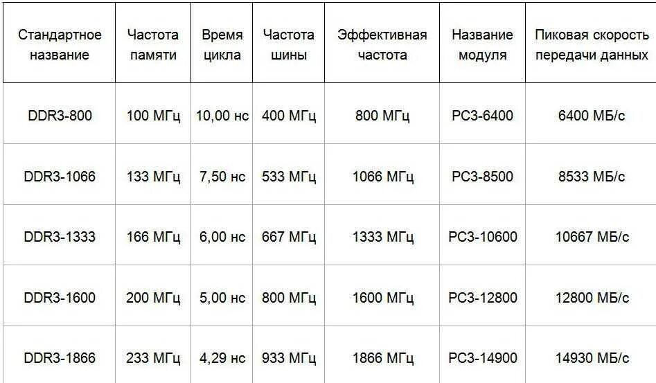 Частоты памяти ddr. Таблица оперативной памяти ddr3. Таблица скорости оперативной памяти ddr3. Частота оперативной памяти ddr3. Таблица частот памяти ddr3.