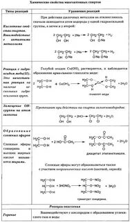 Характерные химические свойства спиртов