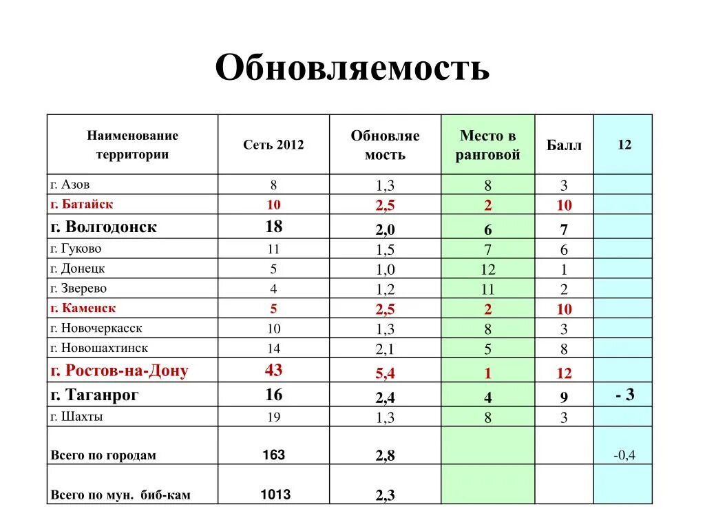 Библиотека норматив. Показатель обновляемости библиотечного фонда. Норма обновляемости библиотечного фонда. Ранговая таблица Ростовской области библиотек. Сравнительный анализ библиотеки.